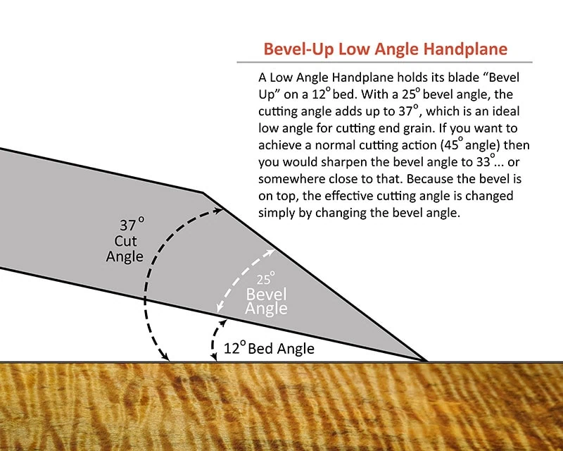 Diagram Showing A Bevel Up Low Angle Jack Plane Handplane Iron Blade For Handplaning End Grain At A Low Angle