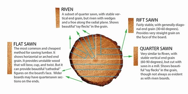 Quarter Sawn Or Quartersawn Lumber Vs Flat Sawn Lumber Vs Rift Sawn Lumber